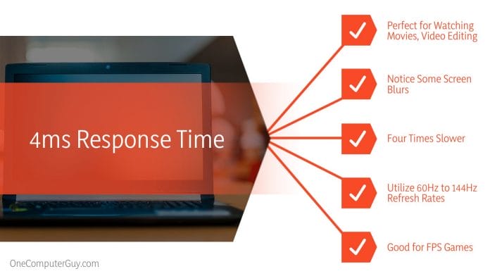 4ms Response Time Specifications